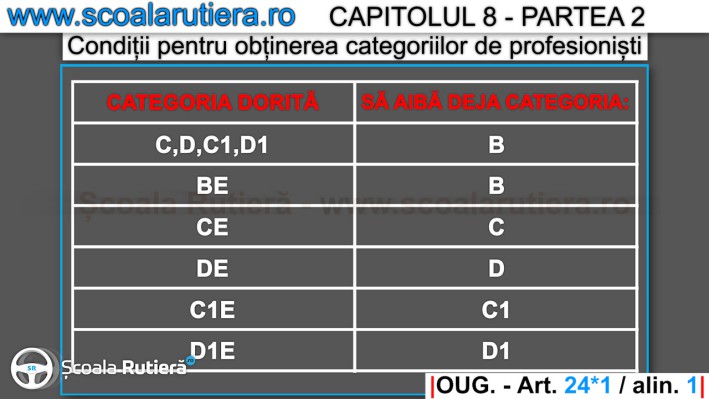 ca sa dai de permis categoria C trebuie sa ai categoria B