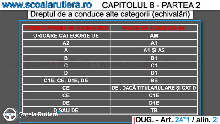 daca ai permis categoria C pot conduce si categoria Tr